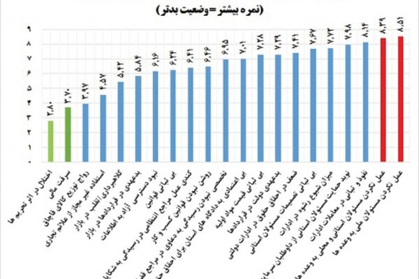 خلف وعده مسئولان ۳ برابر بد تر از تحریم ها