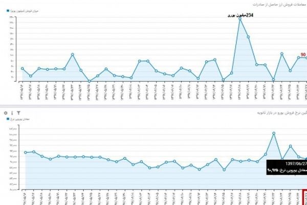 تزریق ۹۰ میلیون یورو ارز صادراتی به نیما در آخرین روز کاری هفته