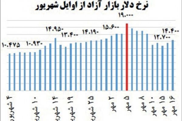 نگاه مجدد دلار به مسیر صعودی