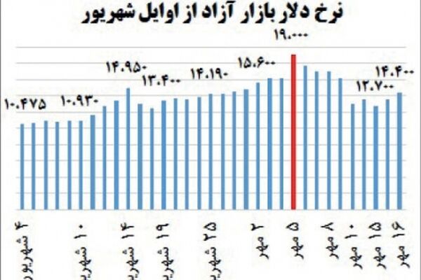 نگاه مجدد دلار به مسیر صعودی