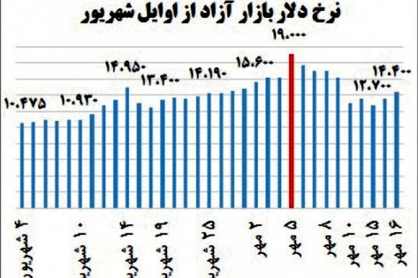 نگاه مجدد دلار به مسیر صعودی