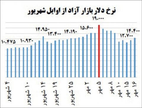 نگاه مجدد دلار به مسیر صعودی