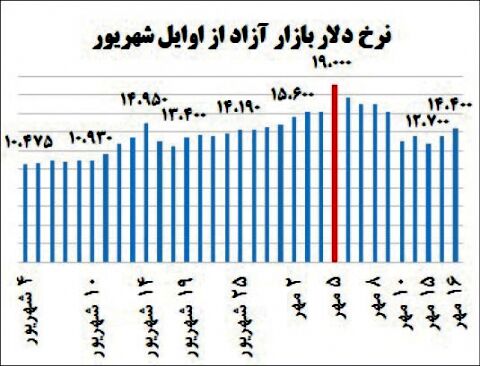 نگاه مجدد دلار به مسیر صعودی