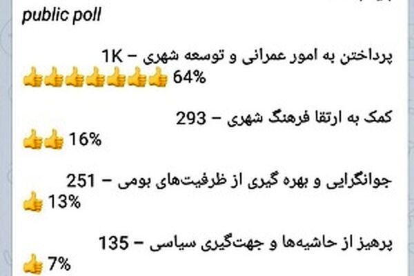امور عمرانی و توسعه شهری مهم ترین اولویت شهردار آینده از نگاه شهروندان