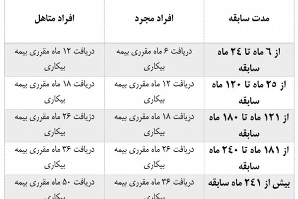 جزئیات شرایط و میزان بیمه بیکاری