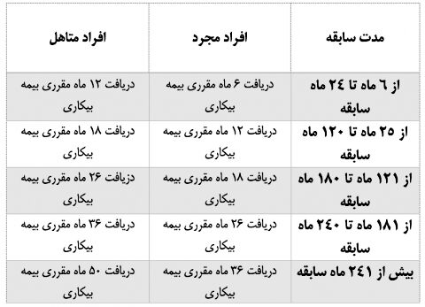 جزئیات شرایط و میزان بیمه بیکاری