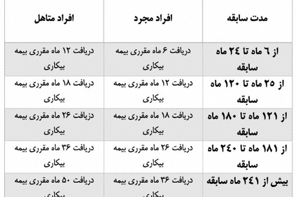 جزئیات شرایط و میزان بیمه بیکاری