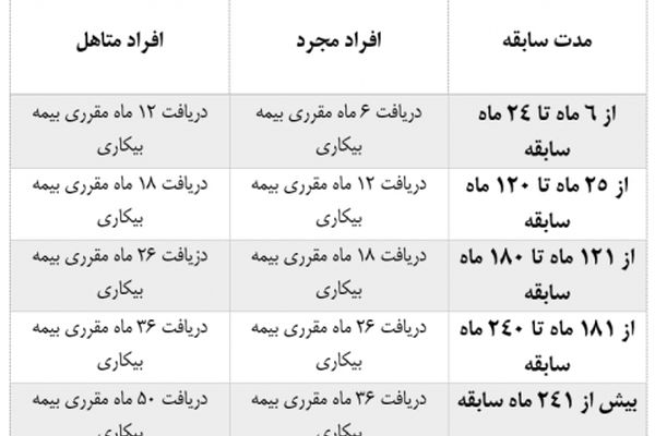 جزئیات شرایط و میزان بیمه بیکاری