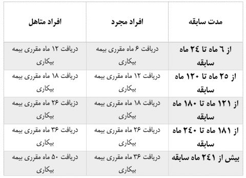 جزئیات شرایط و میزان بیمه بیکاری