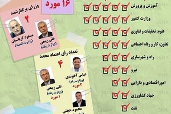 نتیجه استیضاح‌های مجلس دهم چه شد؟ +اینفوگرافیک