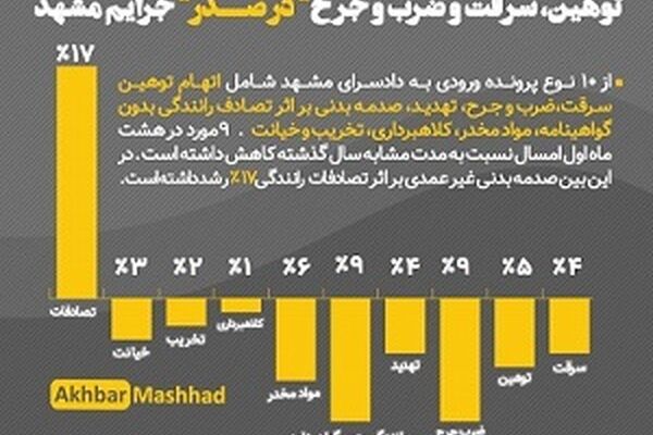 توهین، سرقت و ضرب و جرح در صدر جرایم مشهد