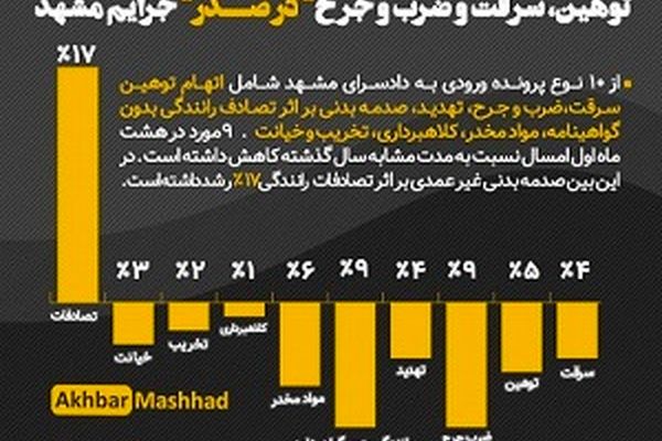 توهین، سرقت و ضرب و جرح در صدر جرایم مشهد