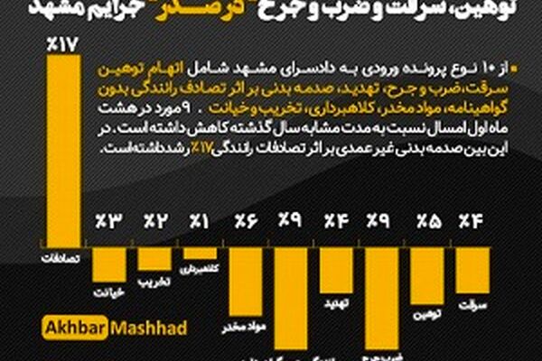 توهین، سرقت و ضرب و جرح در صدر جرایم مشهد