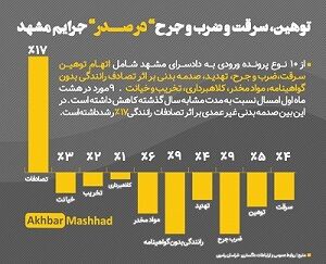 توهین، سرقت و ضرب و جرح در صدر جرایم مشهد