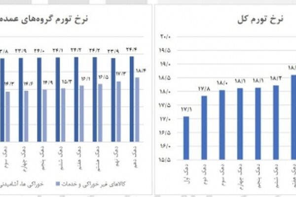 تورم ۲۲ تا ۲۴ درصدی خوراکی‌ها در آذر ماه + نمودار