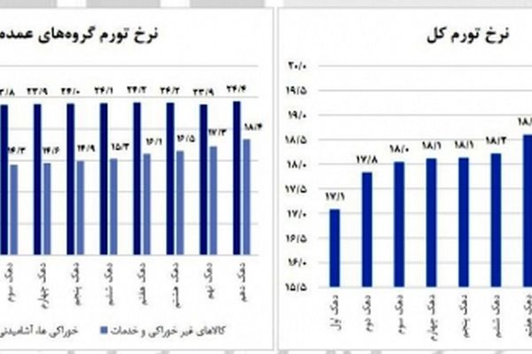 تورم ۲۲ تا ۲۴ درصدی خوراکی‌ها در آذر ماه + نمودار