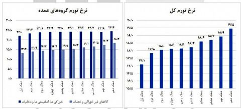 تورم ۲۲ تا ۲۴ درصدی خوراکی‌ها در آذر ماه + نمودار