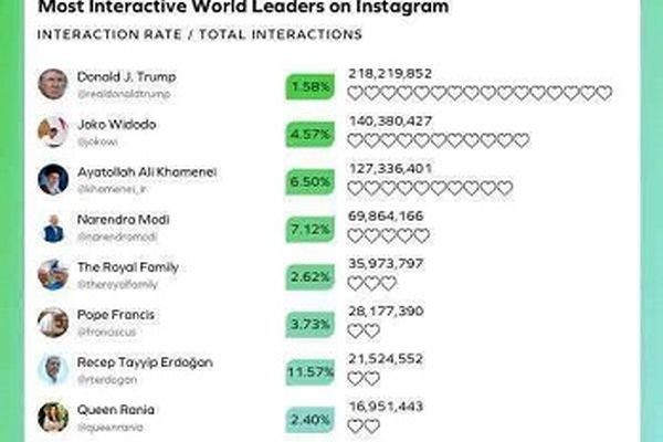 مقام سوم اینستاگرام رهبر در بین رهبران دنیا در سال 2018 +عکس