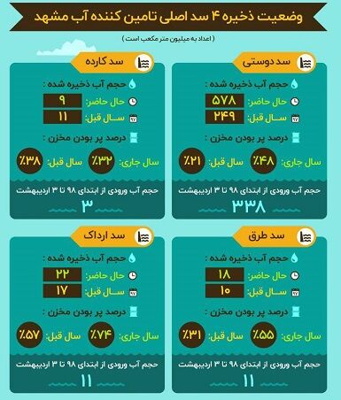 وضعیت ذخیره ۴سد اصلی تامین کننده آب مشهد