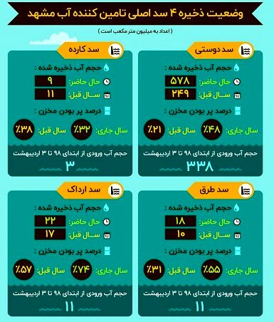 وضعیت ذخیره ۴سد اصلی تامین کننده آب مشهد