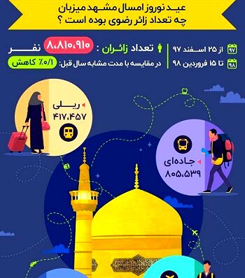 مشهد امسال میزبان چه تعداد زائر رضوی بوده است؟