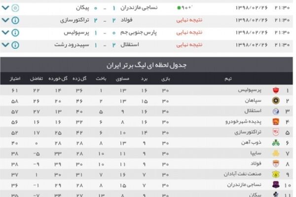 نتایج هفته پایانی لیگ برتر+ جدول