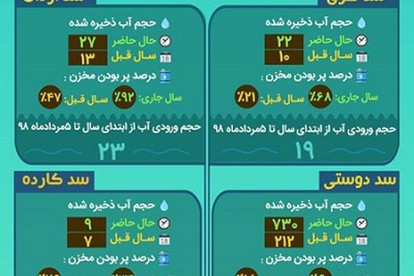 وضعیت ذخیره ۴سد اصلی تامین کننده آب مشهد