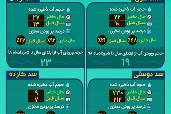وضعیت ذخیره ۴سد اصلی تامین کننده آب مشهد