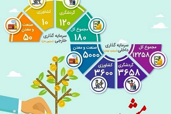 هدف‌گذاری سرمایه‌گذاری در خراسان رضوی