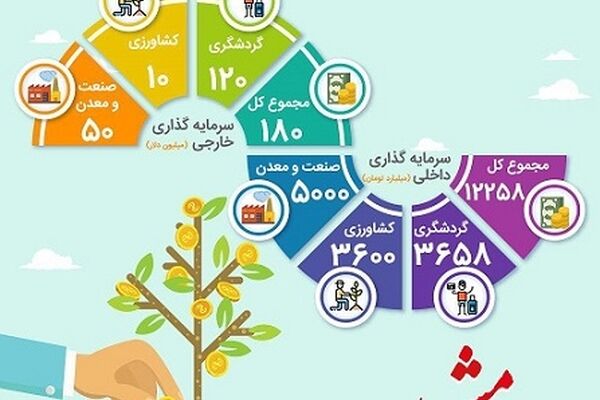 هدف‌گذاری سرمایه‌گذاری در خراسان رضوی