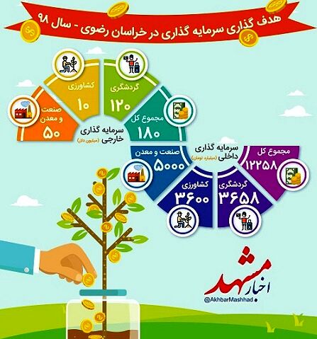 هدف‌گذاری سرمایه‌گذاری در خراسان رضوی