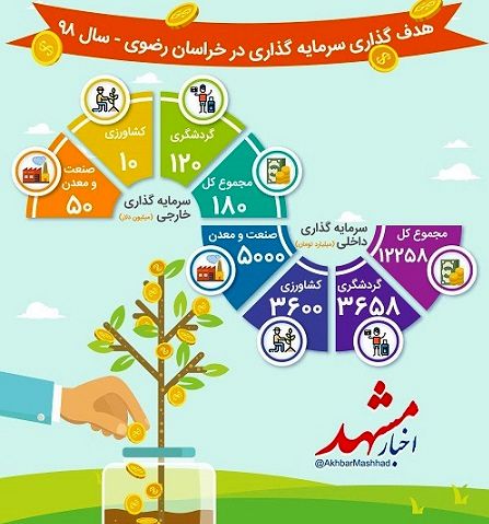 هدف‌گذاری سرمایه‌گذاری در خراسان رضوی