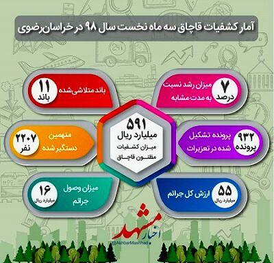 آمار کشفیات قاچاق سه ماه نخست سال ۹۸ در خراسان رضوی