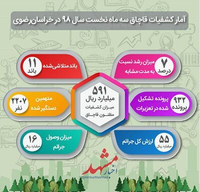 آمار کشفیات قاچاق سه ماه نخست سال ۹۸ در خراسان رضوی