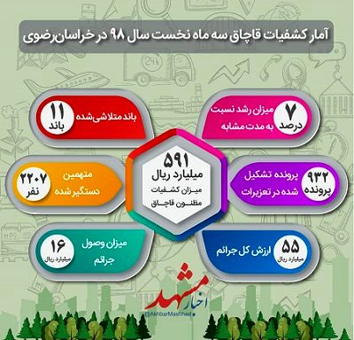 آمار کشفیات قاچاق سه ماه نخست سال ۹۸ در خراسان رضوی