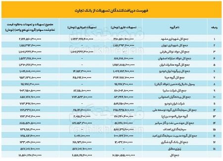 انتشار فهرستی از بزرگترین بدهکاران بانکی / از شهرداری مشهد تا مجتمع فولاد