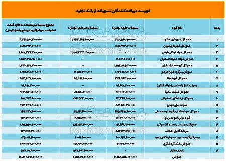 انتشار فهرستی از بزرگترین بدهکاران بانکی / از شهرداری مشهد تا مجتمع فولاد