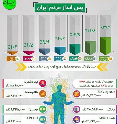 پس اندازهای مردم ایران کجاست؟!