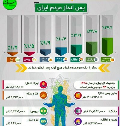 پس اندازهای مردم ایران کجاست؟!