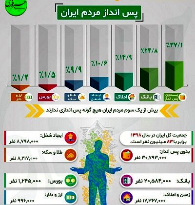 پس اندازهای مردم ایران کجاست؟!