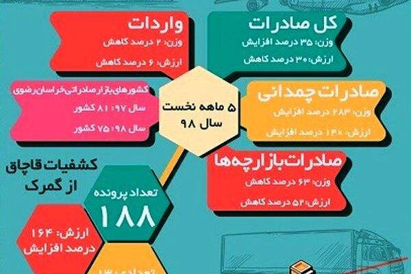 صادرات و واردات از دروازه خراسان رضوی