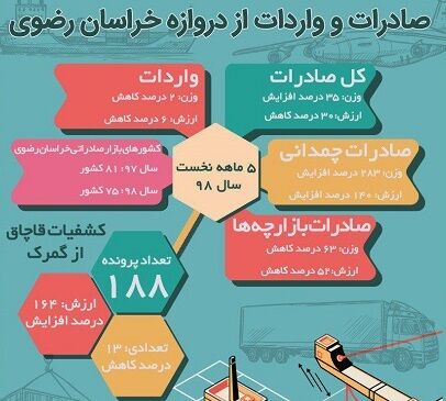 صادرات و واردات از دروازه خراسان رضوی