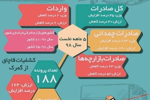 صادرات و واردات از دروازه خراسان رضوی