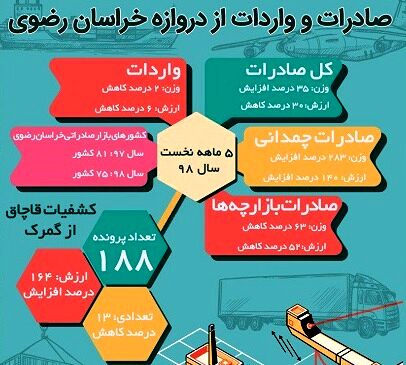 صادرات و واردات از دروازه خراسان رضوی