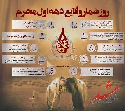 روز شمار وقایع دهه اول محرم