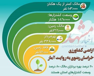 اراضی کشاورزی خراسان رضوی به روایت آمار