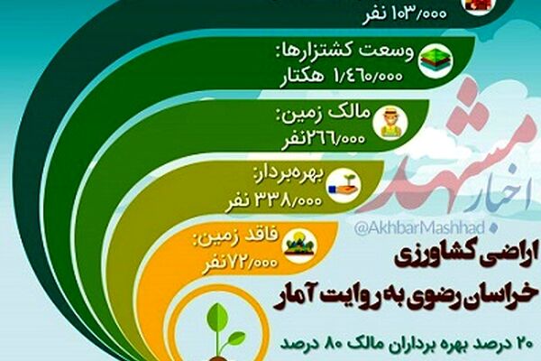 اراضی کشاورزی خراسان رضوی به روایت آمار