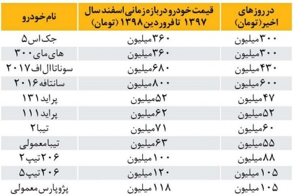 قیمت خودرو نسبت به ماه گذشته 25 درصد کاهش یافته است