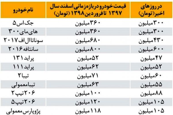 قیمت خودرو نسبت به ماه گذشته 25 درصد کاهش یافته است