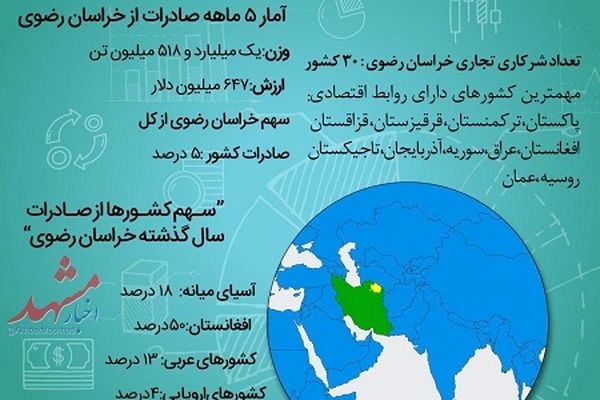 صادرات خارجی خراسان رضوی طی ۵ماه ابتدای سال جاری چقدر بوده است؟